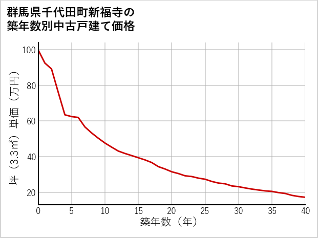 群馬県千代田町新福寺の築年数別の中古戸建て坪単価