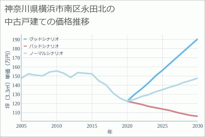 神奈川県横浜市南区永田北の中古戸建て価格推移