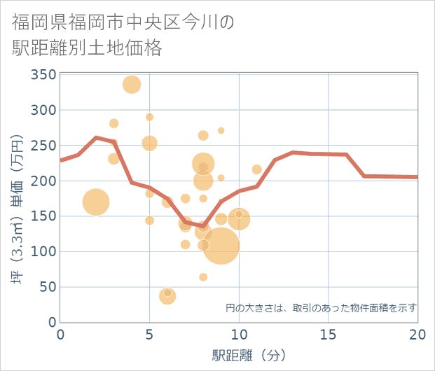 福岡県福岡市中央区今川の徒歩距離別の土地坪単価