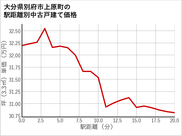 大分県別府市上原町の徒歩距離別の中古戸建て坪単価