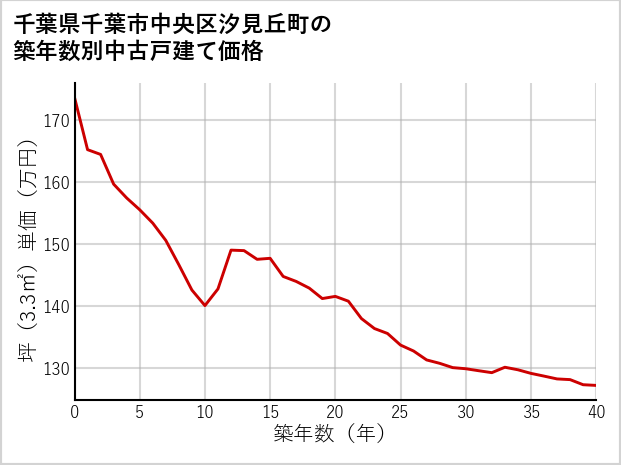 千葉県千葉市中央区汐見丘町の築年数別の中古戸建て坪単価