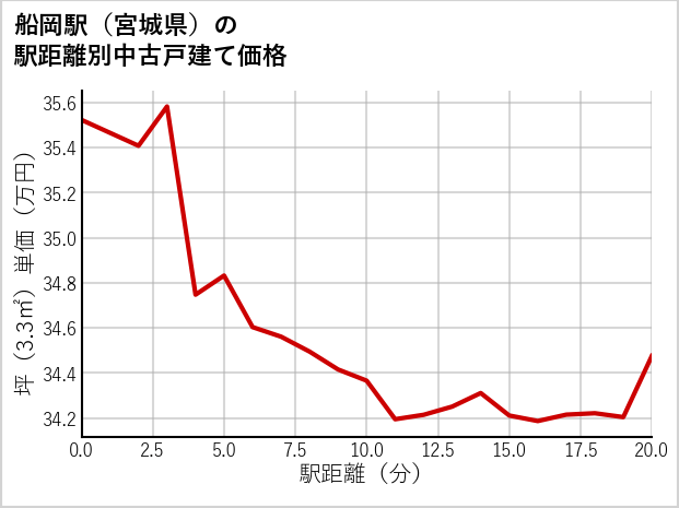 船岡駅（宮城県）の徒歩距離別の中古戸建て坪単価