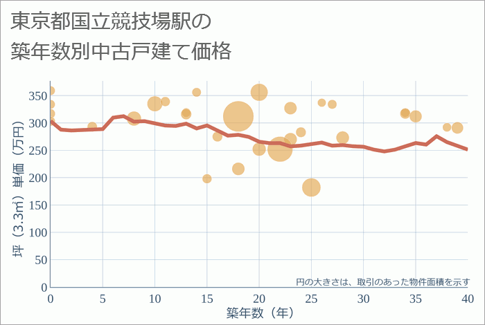 国立競技場駅（東京都）の築年数別の中古戸建て坪単価