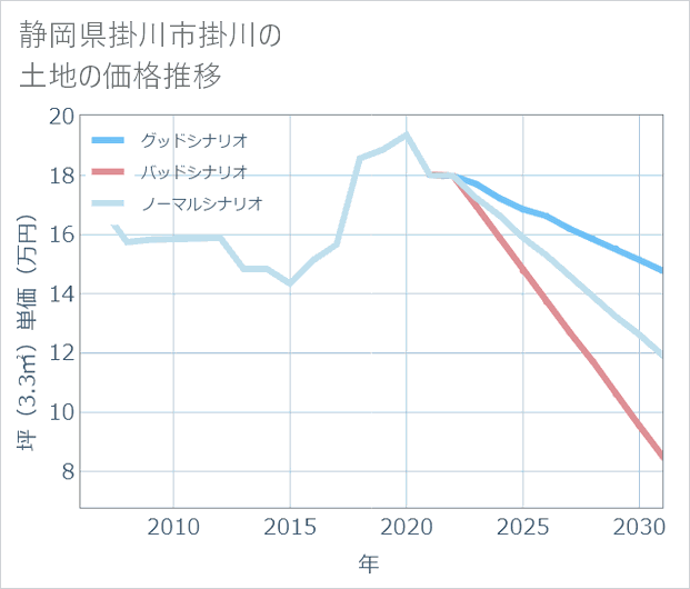 静岡県掛川市掛川の土地価格推移