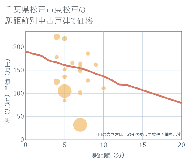 千葉県松戸市東松戸の徒歩距離別の中古戸建て坪単価