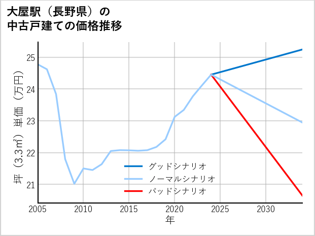大屋駅（長野県）の中古戸建て価格推移