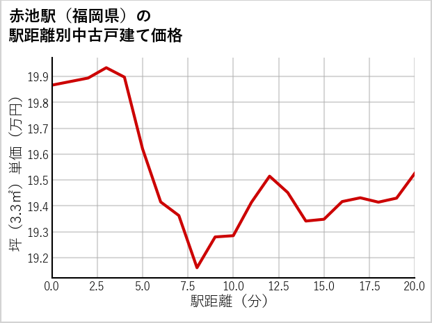 赤池駅（福岡県）の徒歩距離別の中古戸建て坪単価