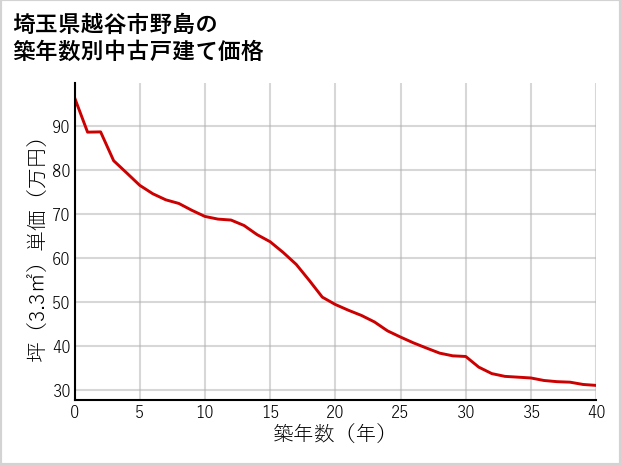 埼玉県越谷市野島の築年数別の中古戸建て坪単価