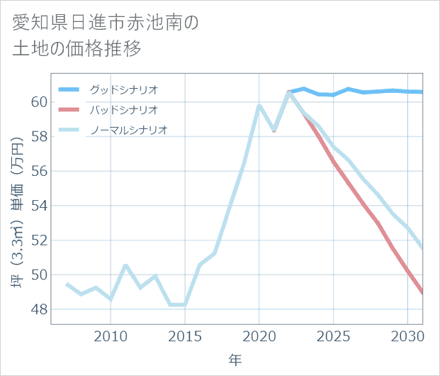 愛知県日進市赤池南の土地価格推移