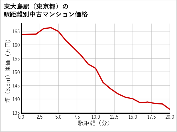 東大島駅（東京都）の徒歩距離別の中古マンション坪単価
