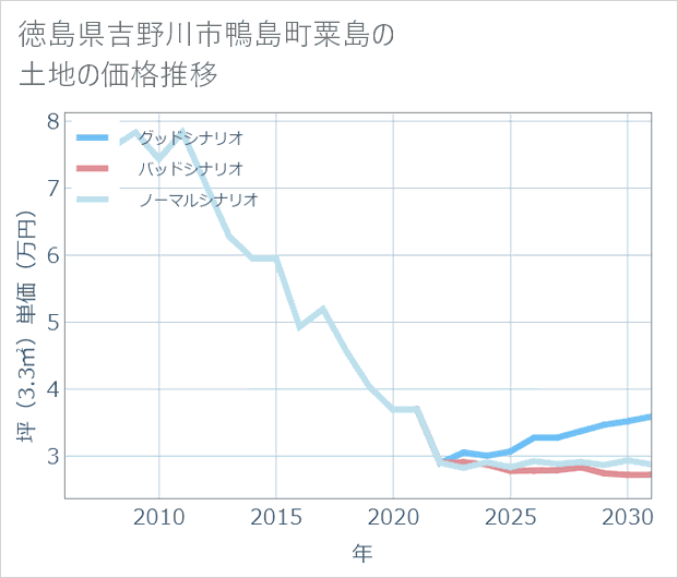 徳島県吉野川市鴨島町粟島の土地価格推移