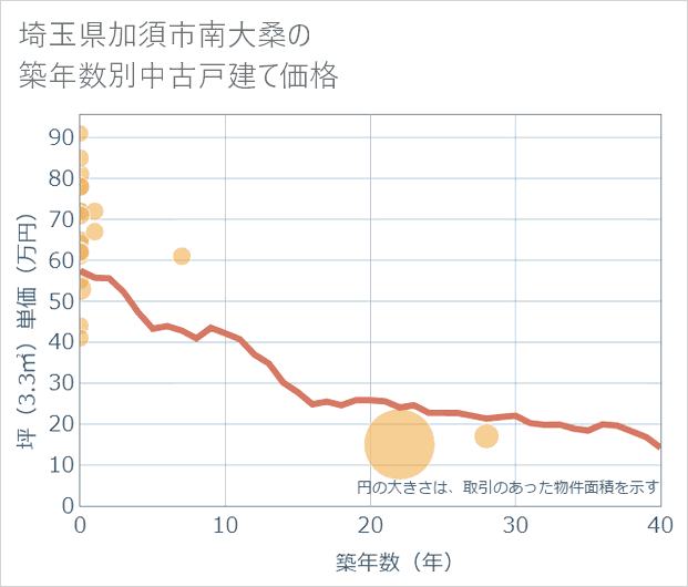 埼玉県加須市南大桑の築年数別の中古戸建て坪単価