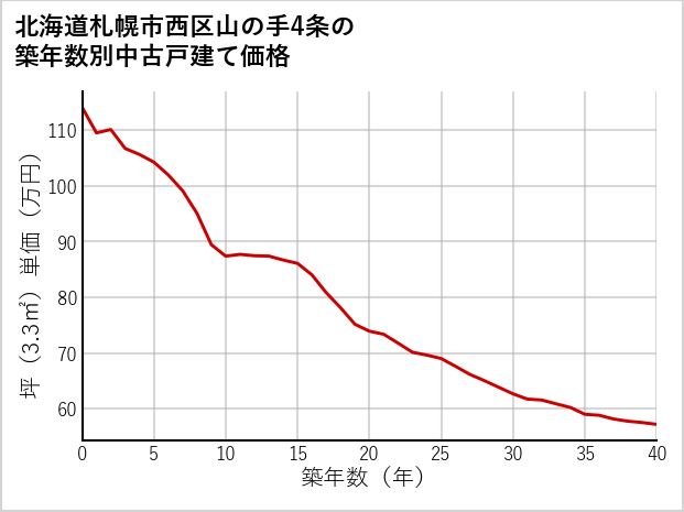 北海道札幌市西区山の手4条の築年数別の中古戸建て坪単価