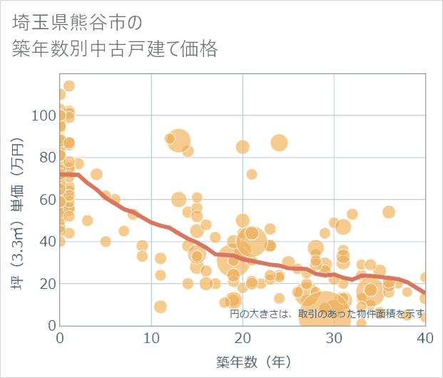 埼玉県熊谷市の築年数別の中古戸建て坪単価