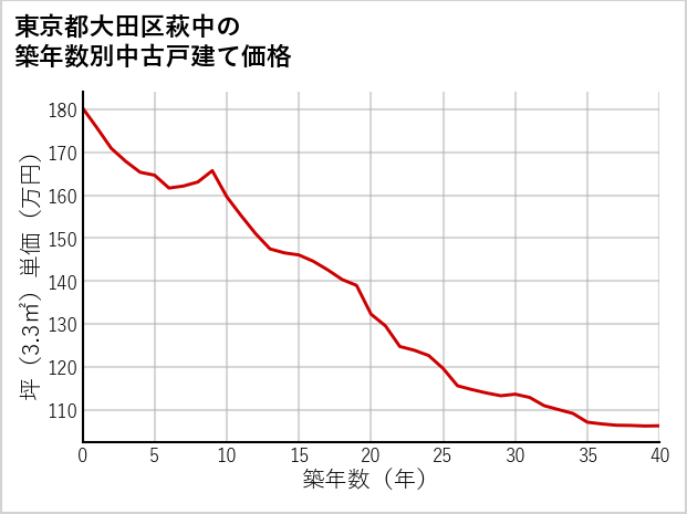 東京都大田区萩中の築年数別の中古戸建て坪単価