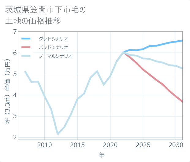 茨城県笠間市下市毛の土地価格推移