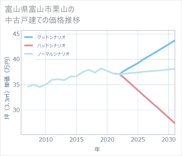 富山県富山市栗山の中古戸建て価格推移