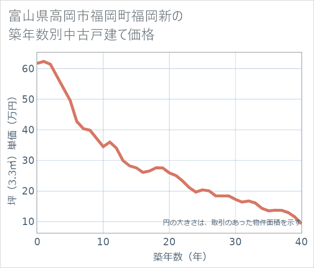 富山県高岡市福岡町福岡新の築年数別の中古戸建て坪単価