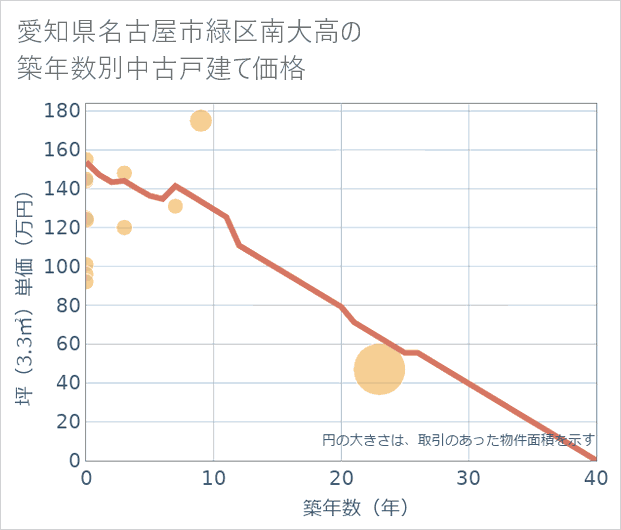 愛知県名古屋市緑区南大高の築年数別の中古戸建て坪単価