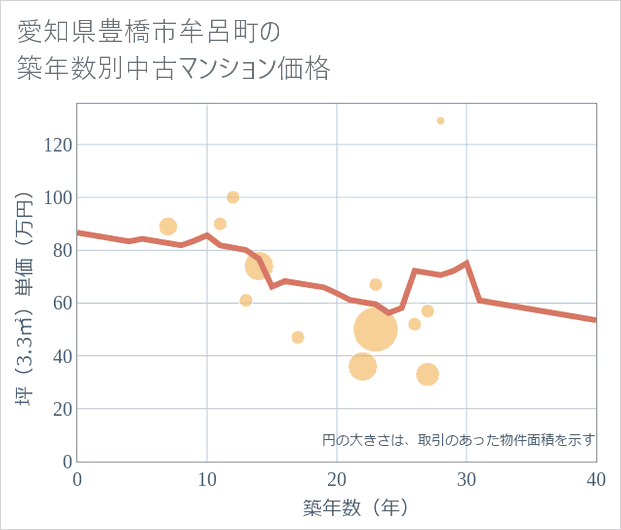 愛知県豊橋市牟呂町の築年数別の中古マンション坪単価