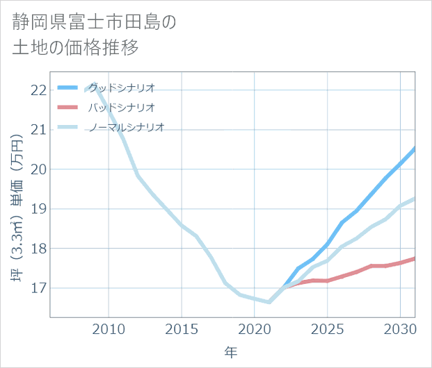 静岡県富士市田島の土地価格推移