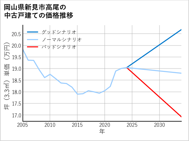 岡山県新見市高尾の中古戸建て価格推移