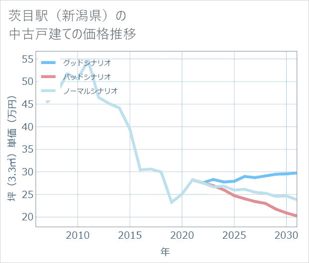 茨目駅(新潟県)の中古戸建て価格推移