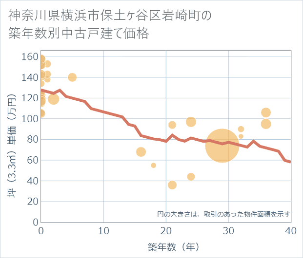 神奈川県横浜市保土ケ谷区岩崎町の築年数別の中古戸建て坪単価