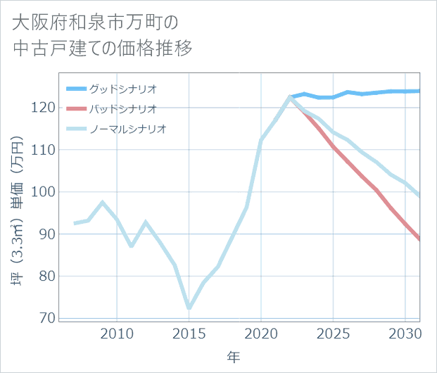 大阪府和泉市万町の中古戸建て価格推移