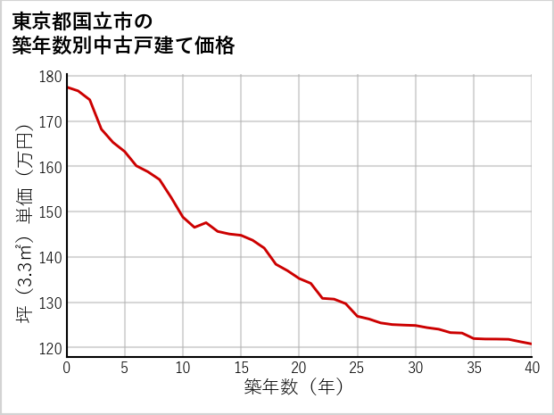 東京都国立市の築年数別の中古戸建て坪単価