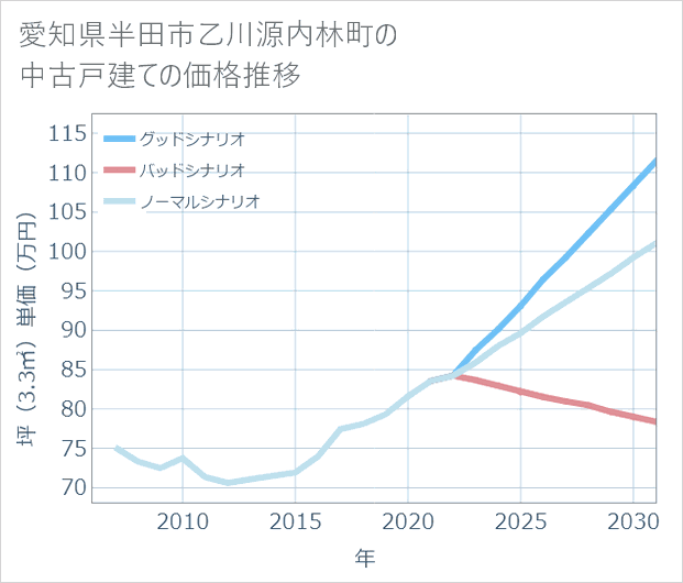 愛知県半田市乙川源内林町の中古戸建て価格推移