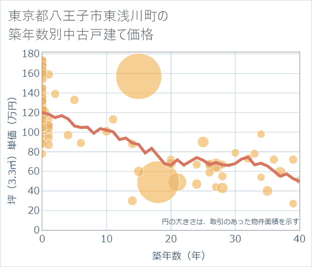 東京都八王子市東浅川町の築年数別の中古戸建て坪単価