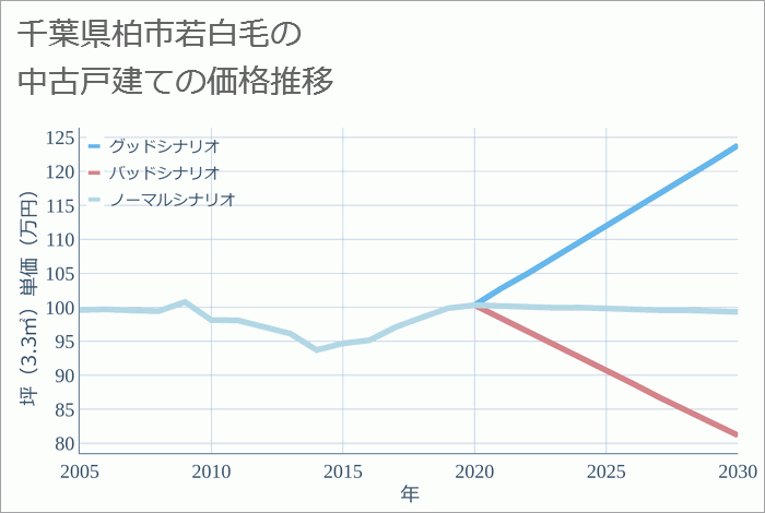 千葉県柏市若白毛の中古戸建て価格推移