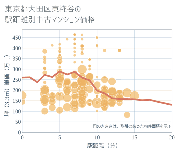 東京都大田区東糀谷の徒歩距離別の中古マンション坪単価
