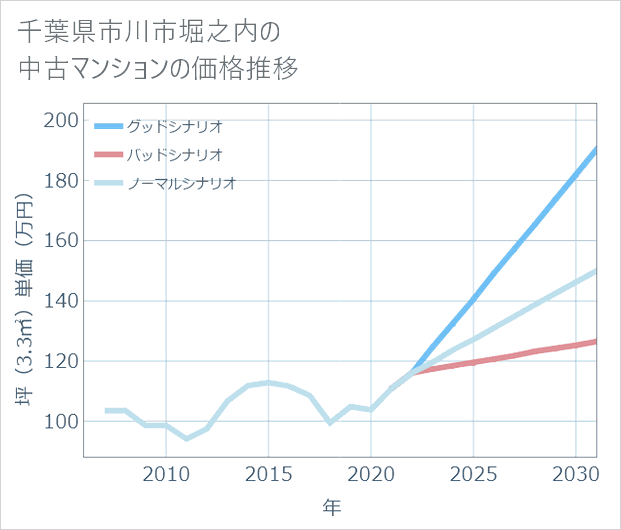 千葉県市川市堀之内の中古マンション価格推移