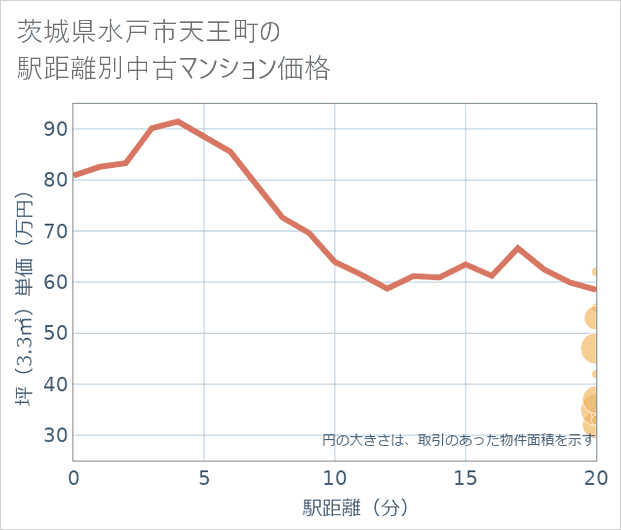 茨城県水戸市天王町の徒歩距離別の中古マンション坪単価