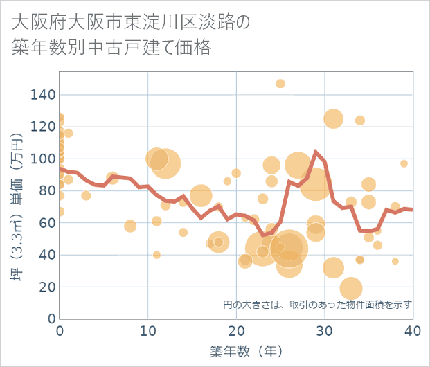 大阪府大阪市東淀川区淡路の築年数別の中古戸建て坪単価