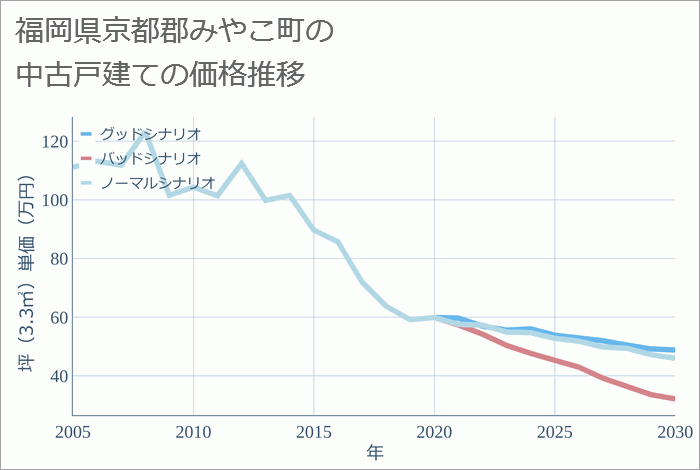 福岡県京都郡みやこ町の中古戸建て価格推移