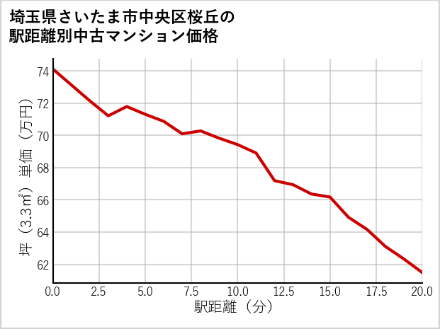 埼玉県さいたま市中央区桜丘の徒歩距離別の中古マンション坪単価