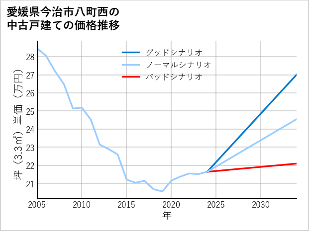 愛媛県今治市八町西の中古戸建て価格推移
