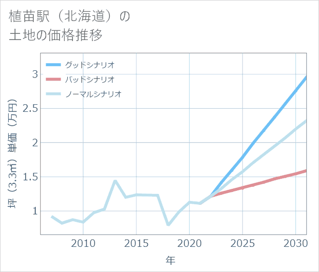 植苗駅(北海道)の土地価格推移