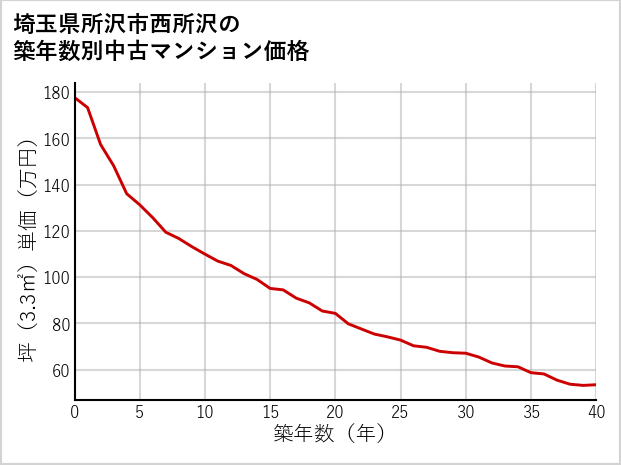 埼玉県所沢市西所沢の築年数別の中古マンション坪単価