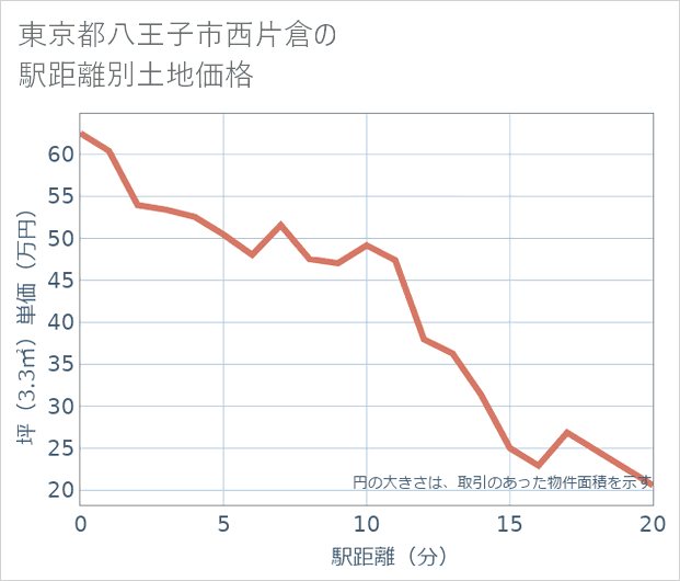 東京都八王子市西片倉の徒歩距離別の土地坪単価