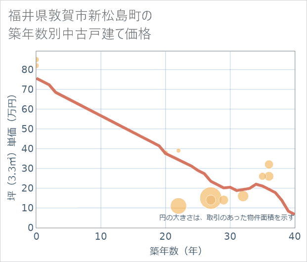 福井県敦賀市新松島町の築年数別の中古戸建て坪単価