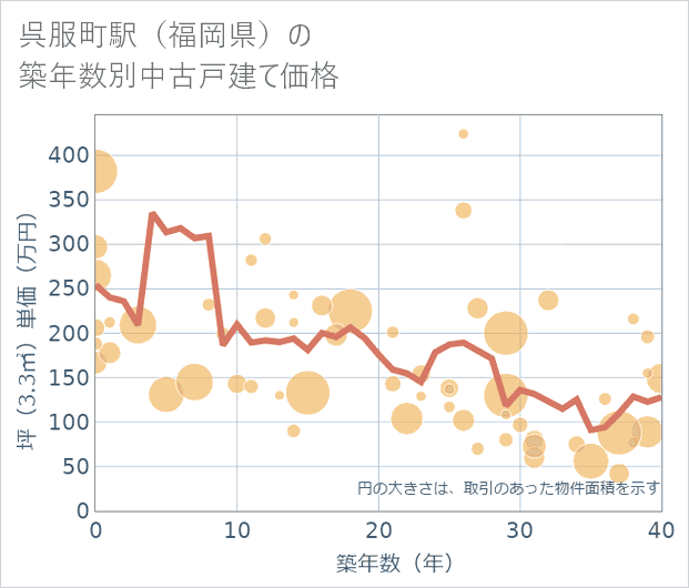呉服町駅(福岡県)の築年数別の中古戸建て坪単価