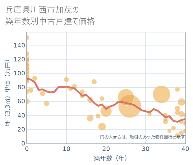 兵庫県川西市加茂の築年数別の中古戸建て坪単価