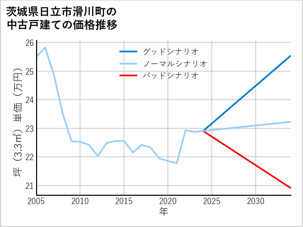 茨城県日立市滑川町の中古戸建て価格推移