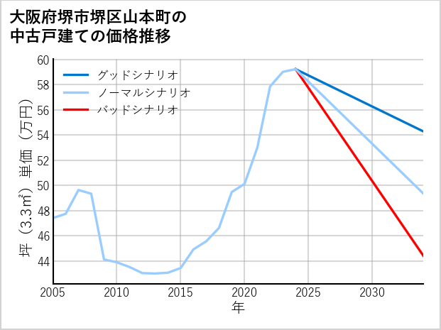 大阪府堺市堺区山本町の中古戸建て価格推移