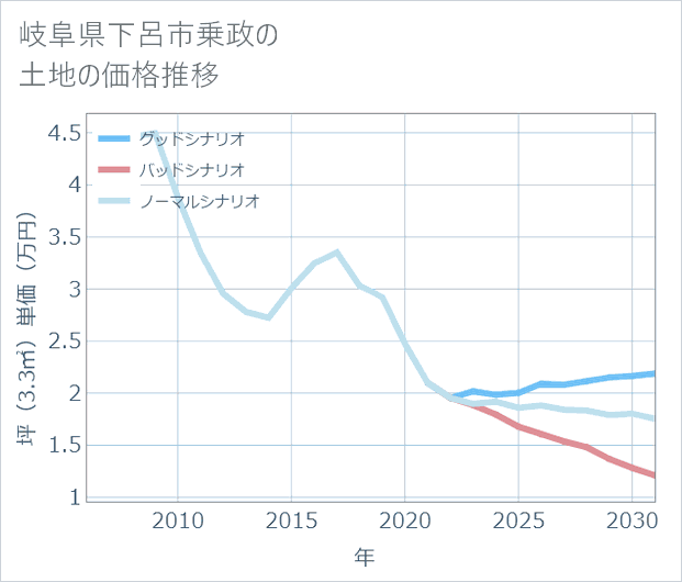 岐阜県下呂市乗政の土地価格推移
