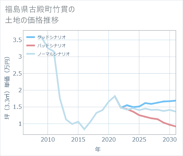 福島県古殿町竹貫の土地価格推移
